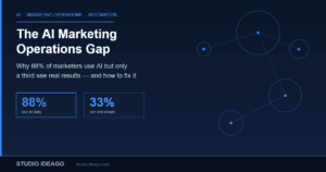AI Marketing Operations Gap infographic showing 88% of marketers use AI but only 33% see real results
