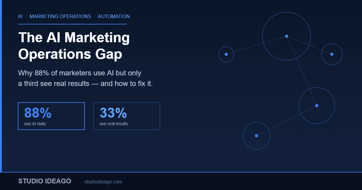 AI Marketing Operations Gap infographic showing 88% of marketers use AI but only 33% see real results