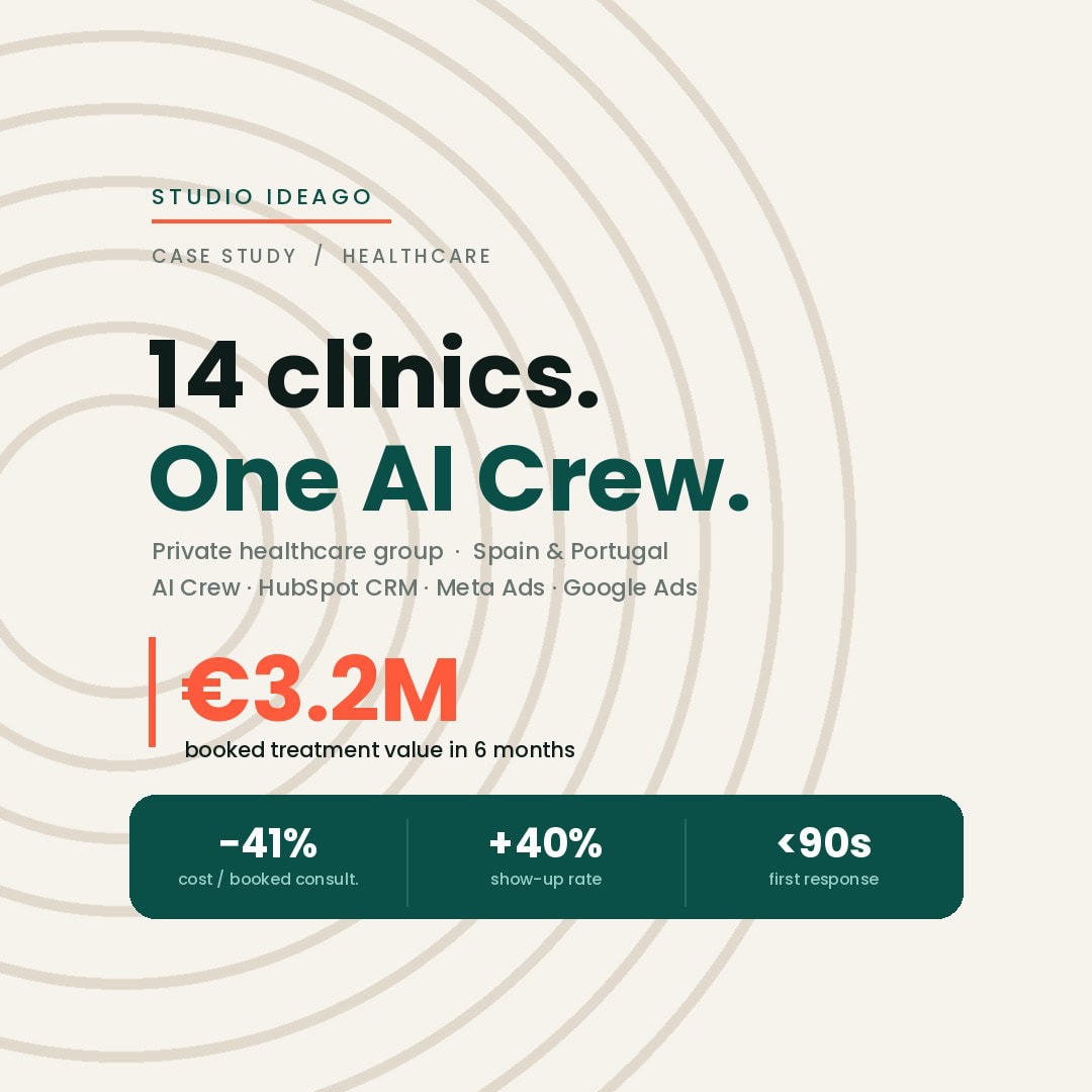 Private healthcare clinic group case study — AI Crew, HubSpot and Meta Ads