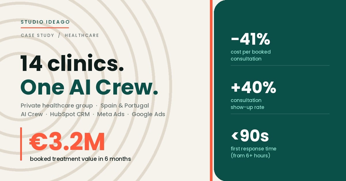 Private Healthcare Clinic Group — AI Crew + HubSpot + Meta Ads Case Study