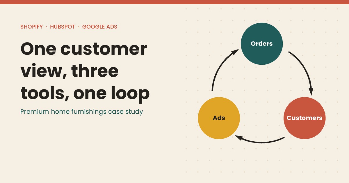 Premium home-furnishings brand — Shopify, HubSpot and Google Ads integration case study